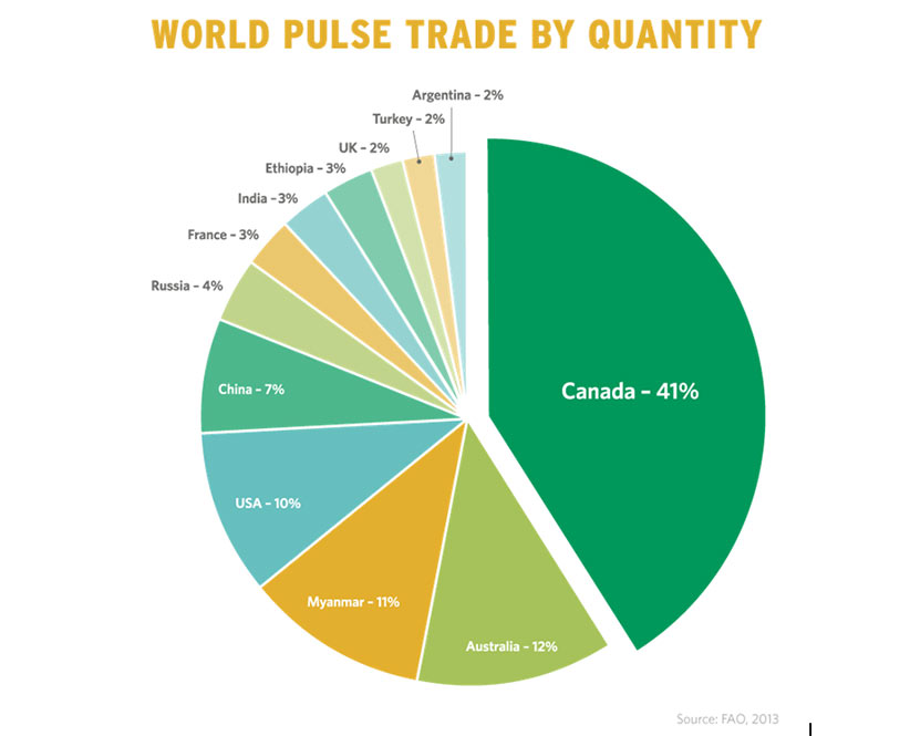 World Pulse Trade By Quantity